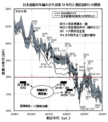 日本産樹木年輪の示す炭素１４年代と測定資料との関係