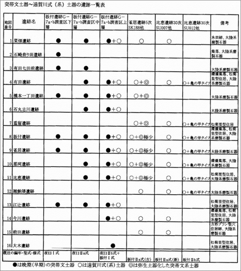 突帯文土器～遠賀川式（系）土器の遺跡一覧表