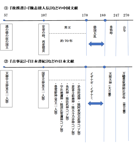 文献による系譜：中国文献と日本文献
