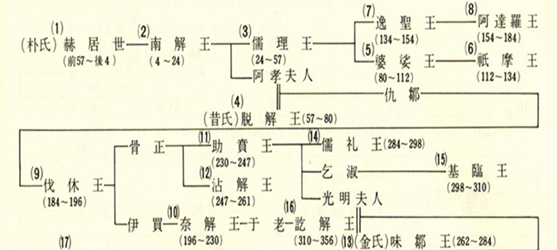 赫居世の子孫系図