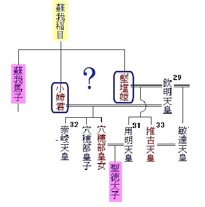 蘇我馬子・聖徳太子家系図