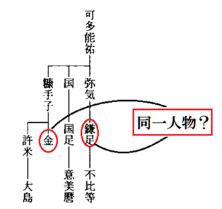 中臣氏系図～金＝鎌足？