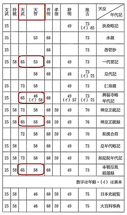 資料による歴代天皇の崩年表（推古～文武）