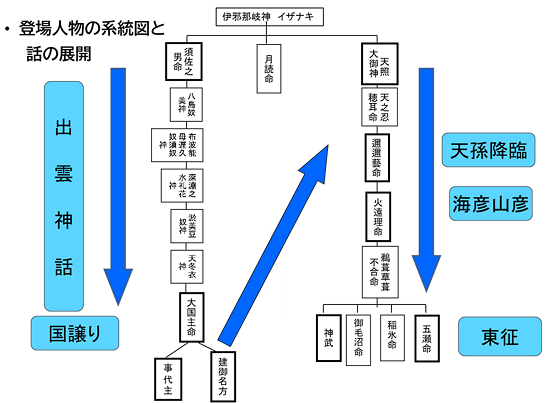 登場人物の系統図と話の展開