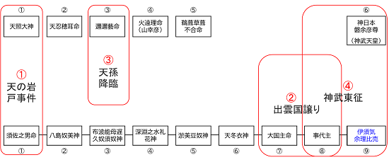 天孫族と出雲族の世代比較図