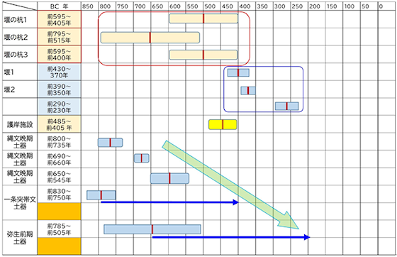歴博による岩屋遺跡試料計測年代をグラフ化