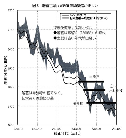 図６