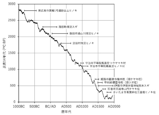 図１：炭素14年代/暦年代