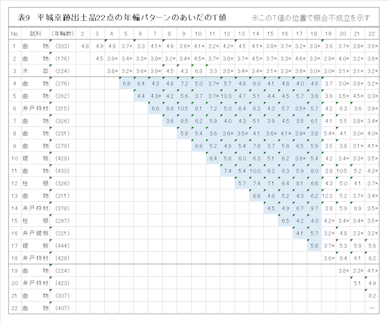表９ 平城京出土品 22 点の年輪パターンのあいだのＴ値