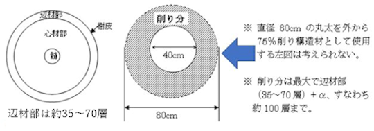 丸太の削り方