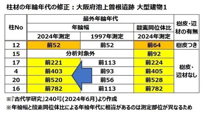 柱材の年輪年代の修正：大阪府池上曽根遺跡 大型建物１